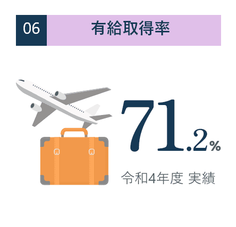 06.有給取得率